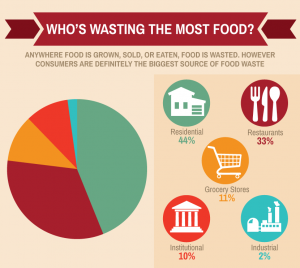 whos-wasting-the-most-food